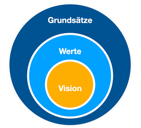 3 Kreise mit Vision, Werte und Grundsätze