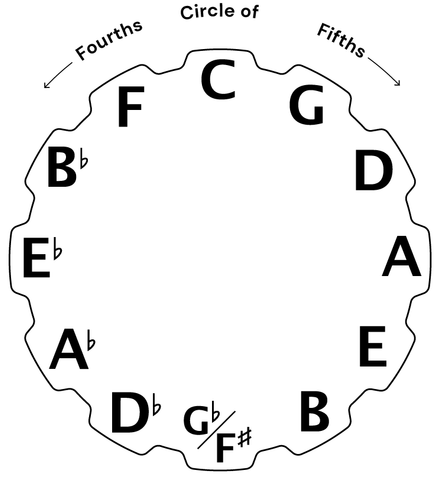 circle of fifths