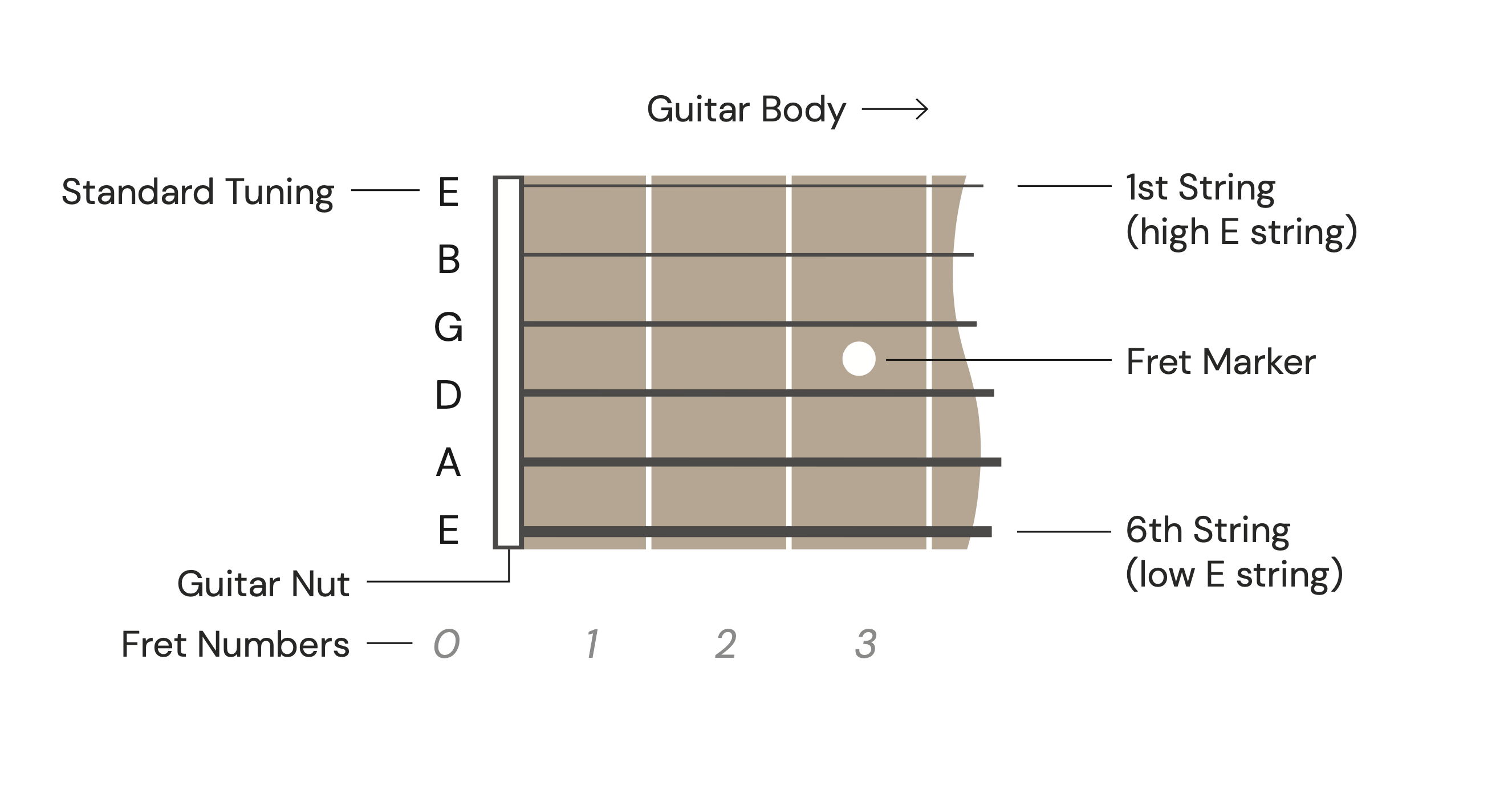 navigating fretboard