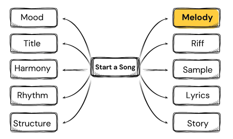 starting a song with melody