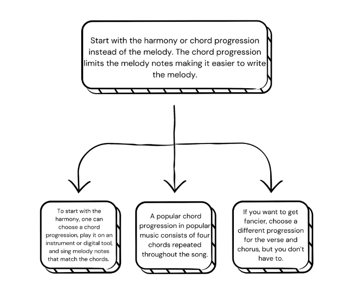 harmony songwriting flow