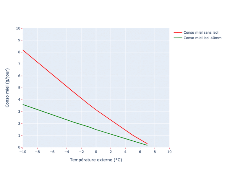 graph comparing honey consumption with and without insulation