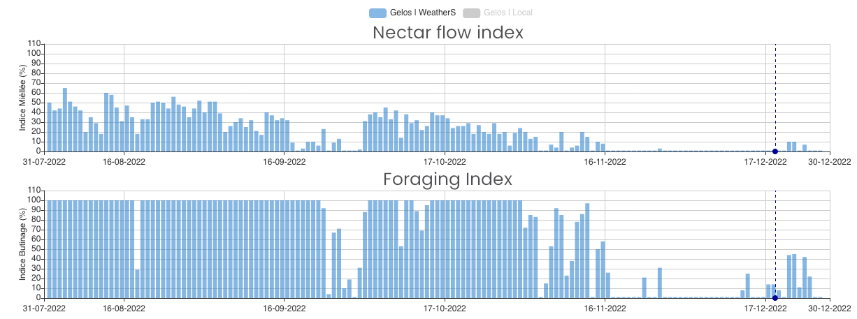 nectar flow and Foraging indexes