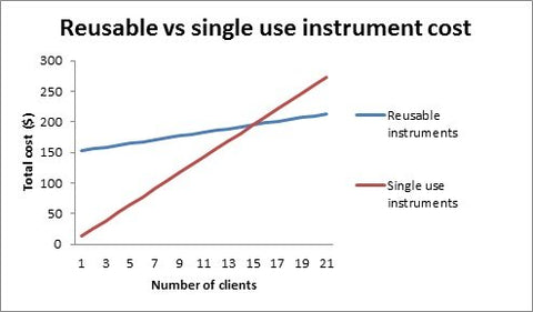 Cost comparison of single use instruments