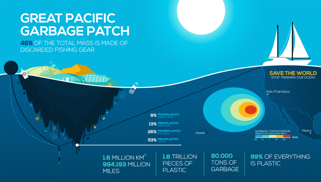 Schematische Dartsellung, des Great Pacific Garbage Patch, untermauert mit Zahlen und Fakten.