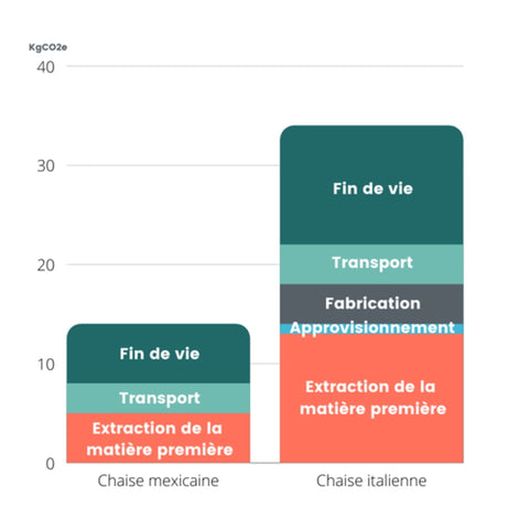 Comparaison impact environnemental chaises