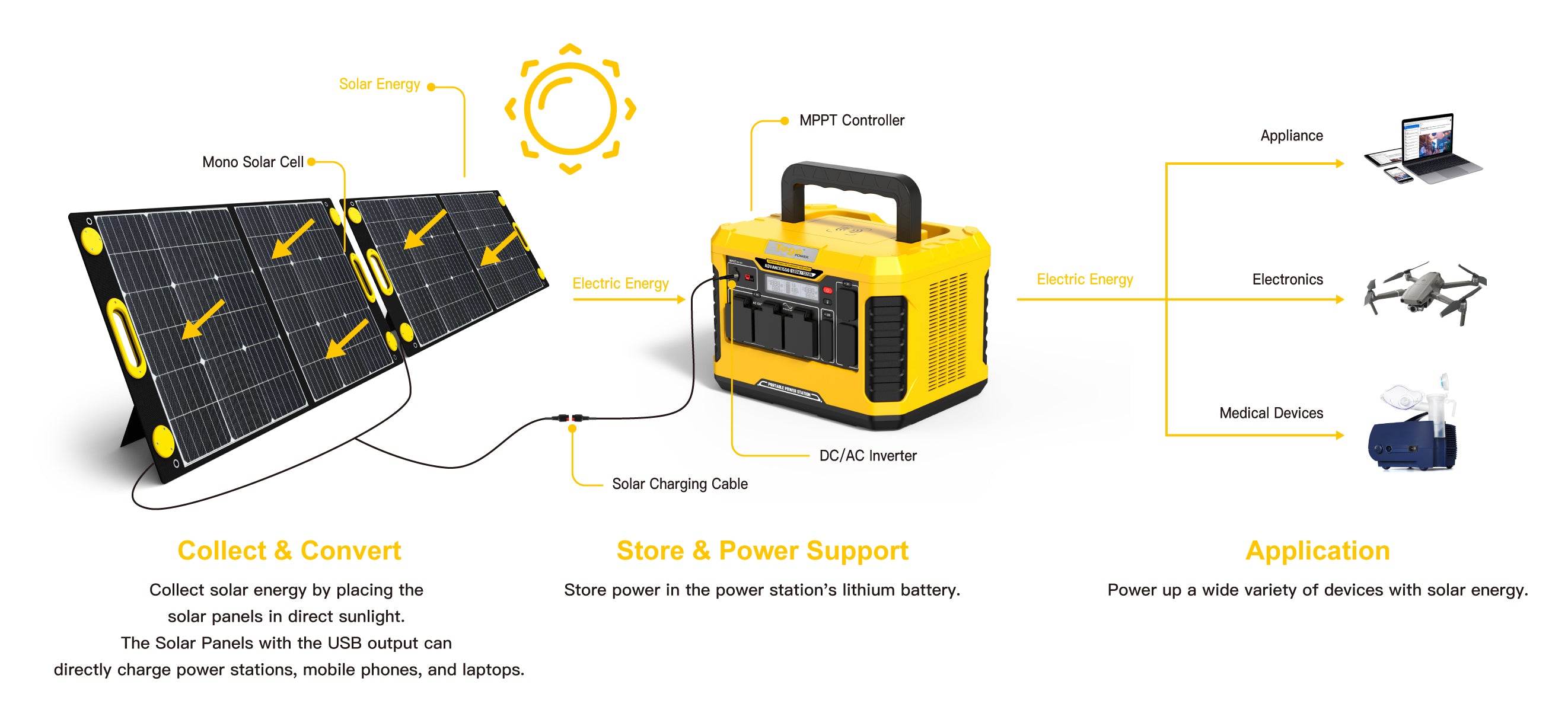 Portable Power Station and Solar Panel