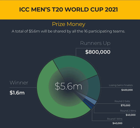 T20 World Cup money