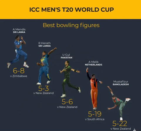 Stats T-20 World Cup