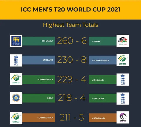 Stats T20 World Cup