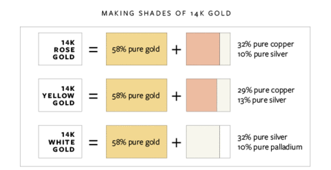 Description of the amount of pure gold in yellow gold, rose gold and white gold.