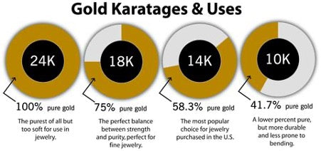 Description of the amounts of pure gold in 24K, 18K, 14K and 10K Gold.