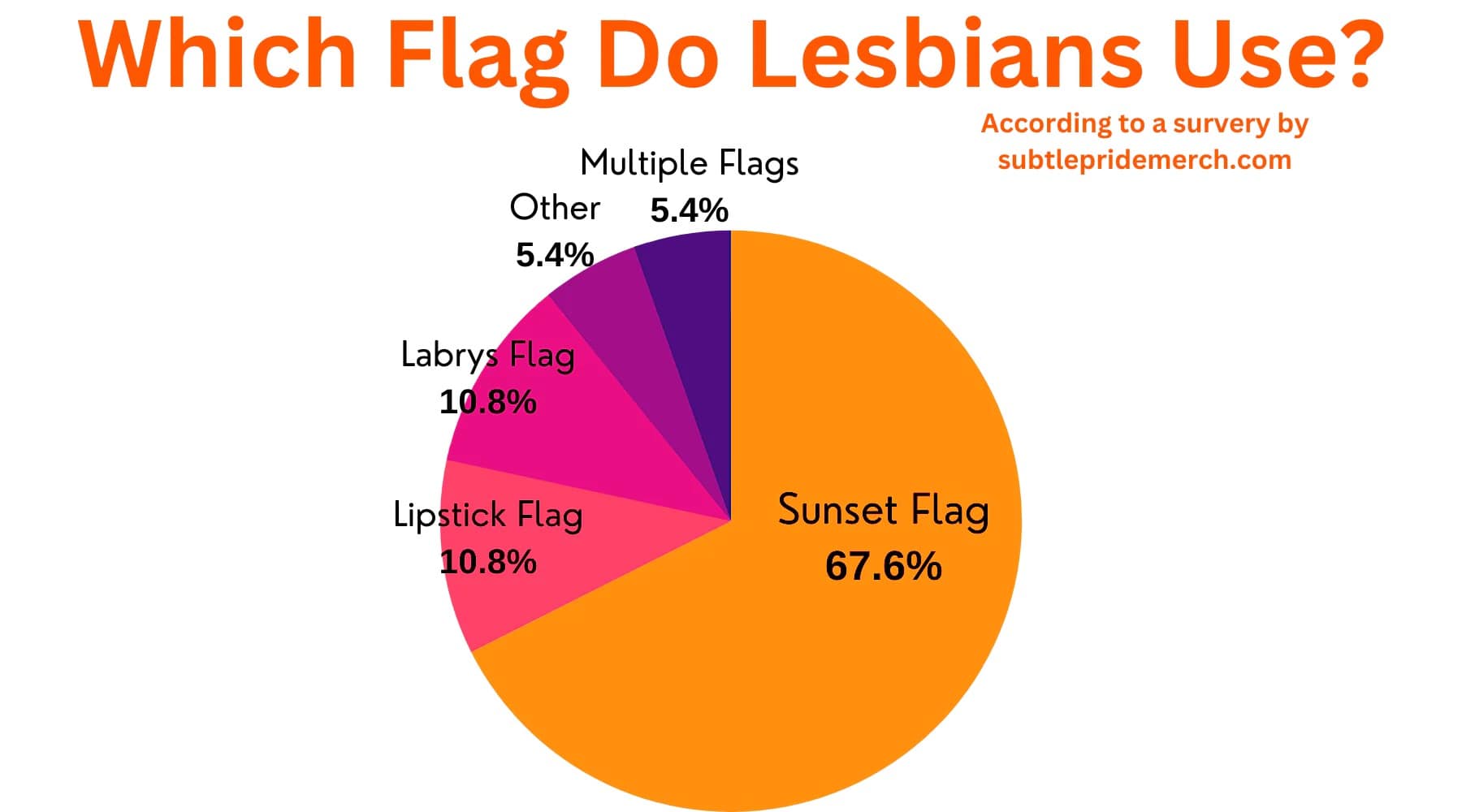 which flag do lesbians use pie chart