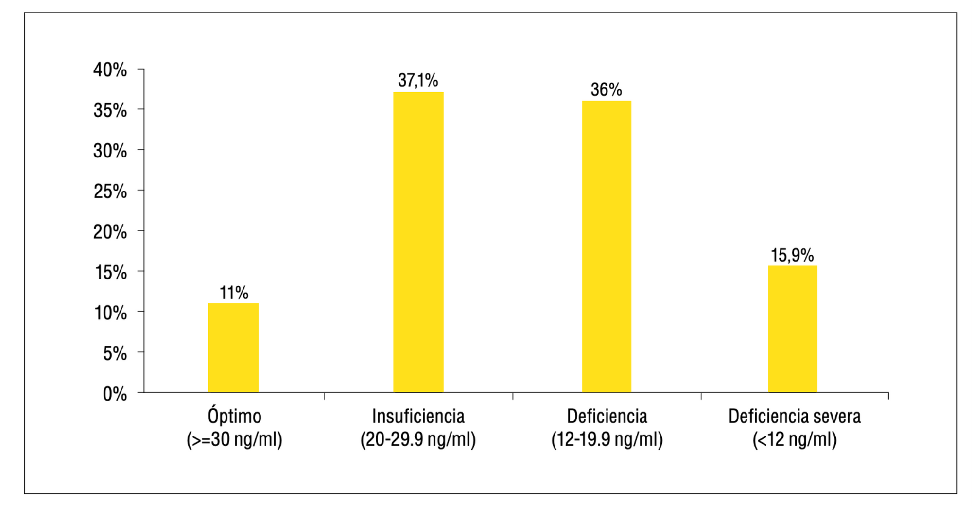 Distribución de la prevalencia de estado de Vitamina D en mujeres en edad fértil chilenas. Fuente: Encuesta Nacional de Salud 2016-2017