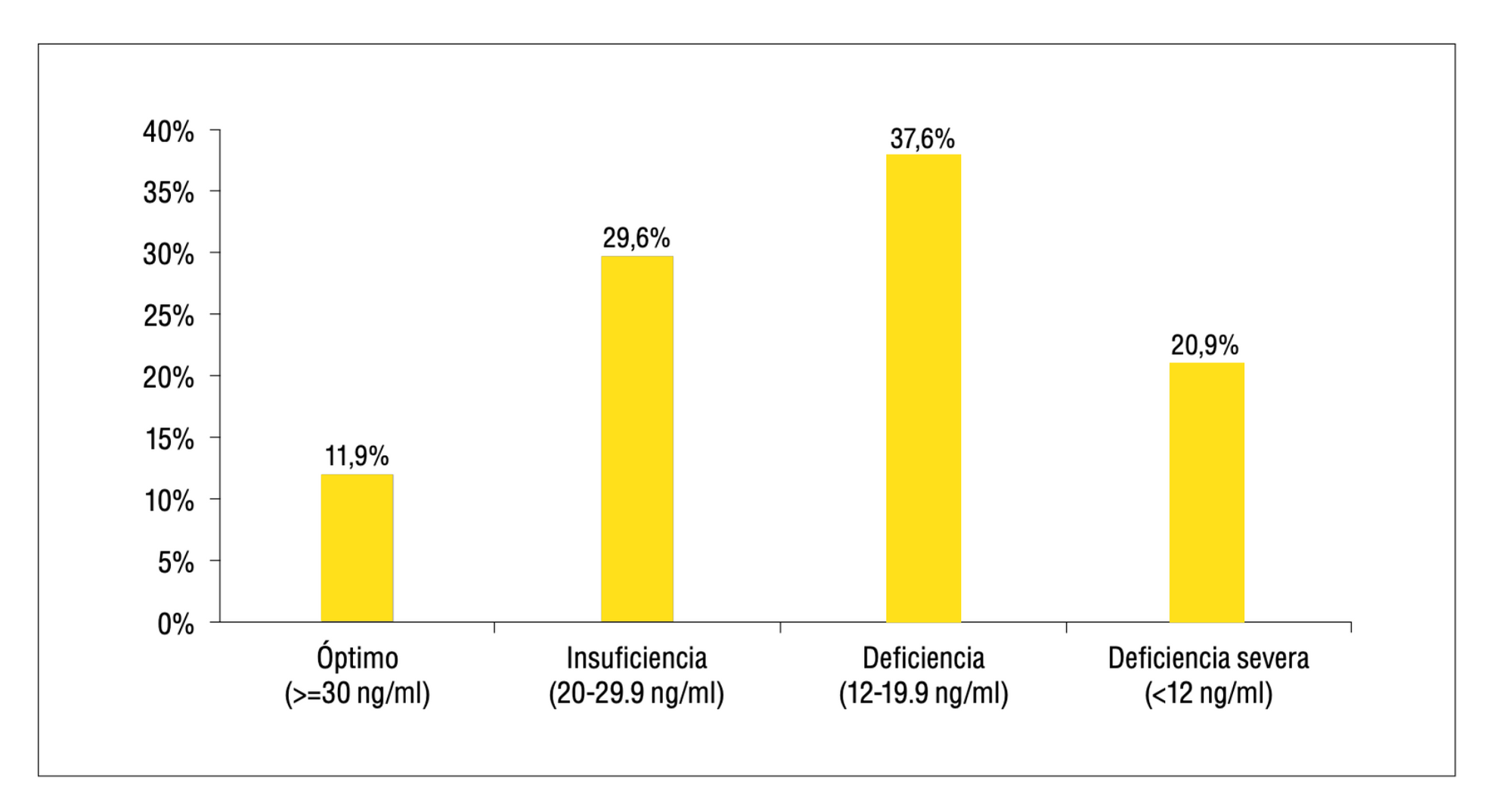 Distribución de la prevalencia de estado de Vitamina D en adultos mayores chilenos. Fuente: Encuesta Nacional de Salud 2016-2017