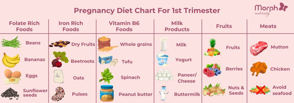 First Trimester Diet Chart For Pregnancy