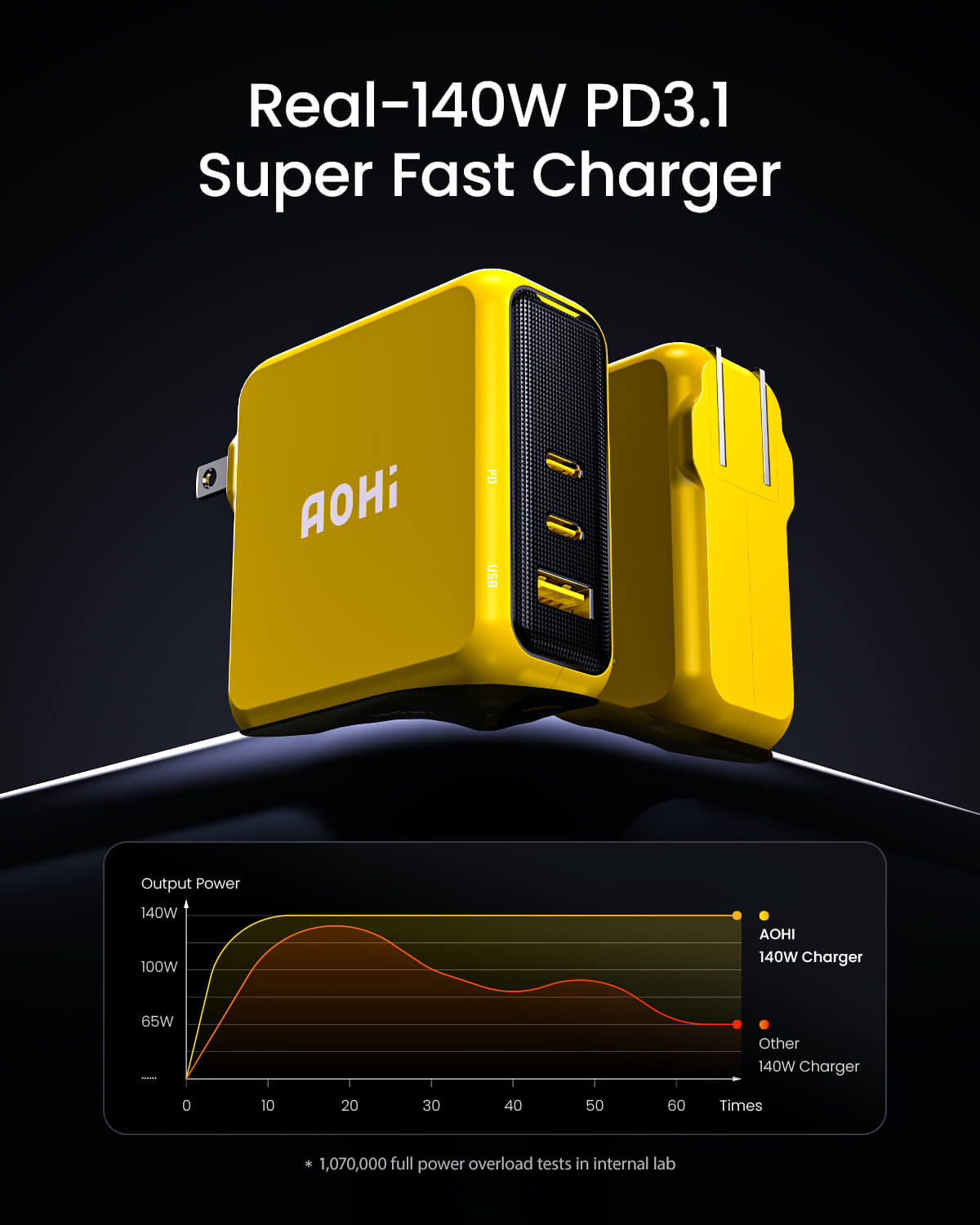 AOHI Magcube 140W GaN+ 3-Port USB-C and USB-A Fast Charger