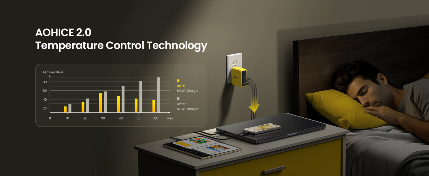 AOHI 140W PD3.1 GaN 3-Port Fast Charger  (The Youth)
