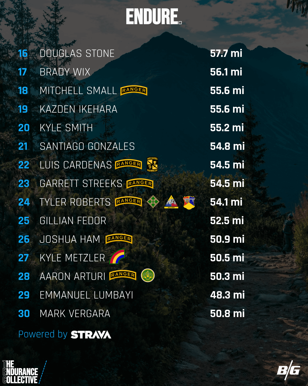 Endurance Collective Leaderboards.png__PID:b9ee936c-c8ad-4d54-a9a2-a354756184e6