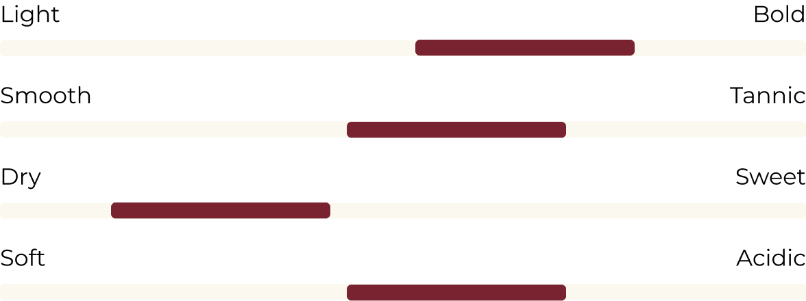 Flavor Profile Chart