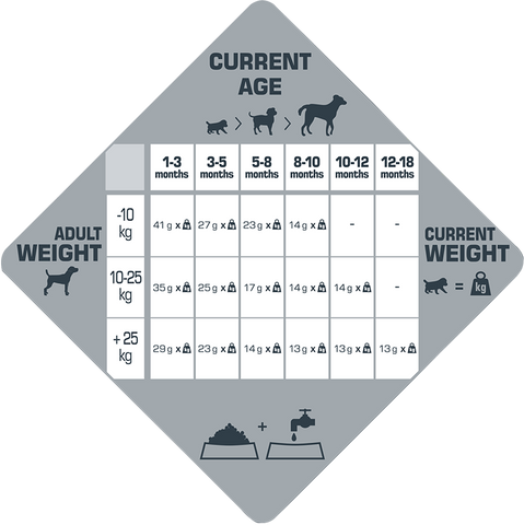 Voedingsschema Opti Life Prime Puppy