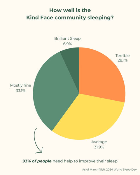 Chart showing how well the Kind Face community is sleeping in March 2024