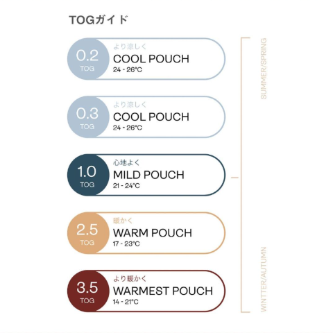01.室温に合わせて選べるTOG規格の説明をしている