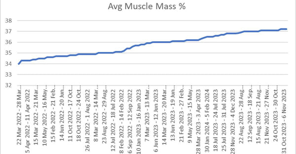 Average muscle mass % over 2 years