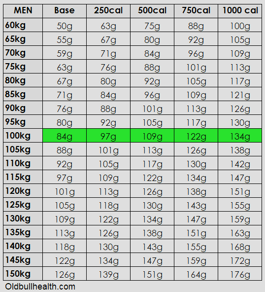 Mens protein intake table