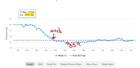 Weight Loss Graph