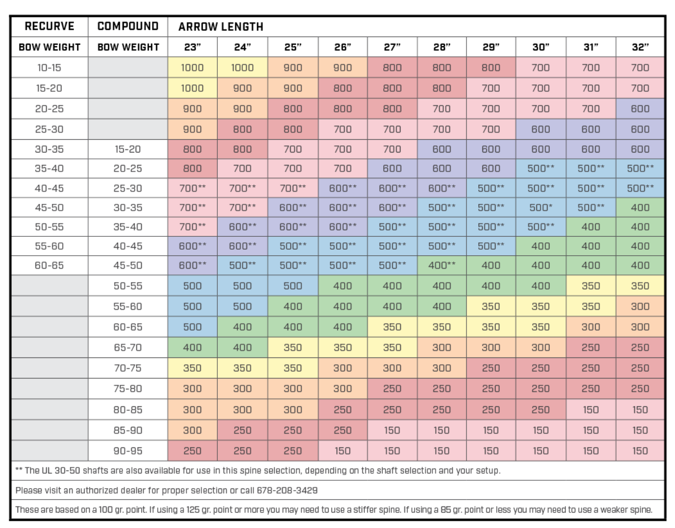 Spine Chart For Arrows