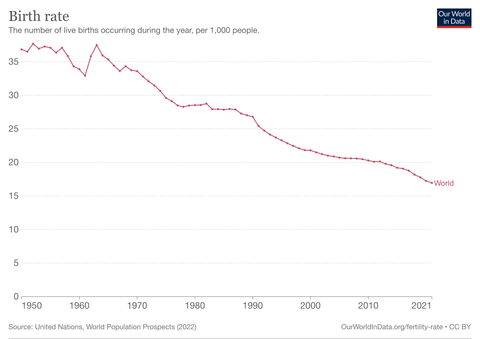 world birth rate since 1950