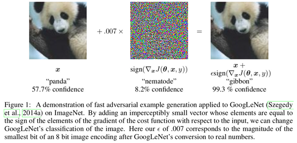 a before-and-after tryptich showing a panda, adversarial noise, and the modified image, which gets misclassified as a gibbon with very high confidence