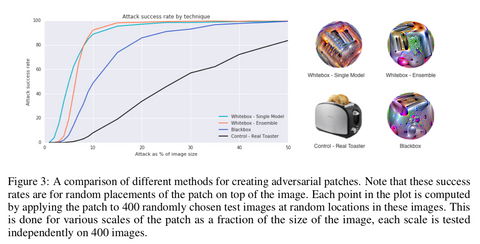 a graph showing that the adversarial sticker created by an ensemble model is more effective than an adversarial sticker created by a single model