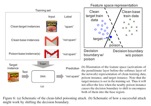 a two-part diagram of a data poisoning attack: showing first the goal of incorporating poisoned examples into a dataset to change its behavior at inference time; and second, a contrived example of a poisoned example shifting the decision boundary of a model