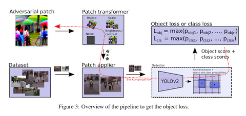 [a diagram showing the training strategy for an evasion attack of object detection