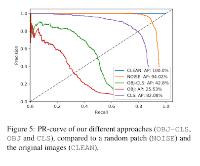 figure with precision / recall curves of each adversarial patch attack, showing that clean data (no attack) has the best accuracy curve, and the objectness attack has the worst accuracy curve