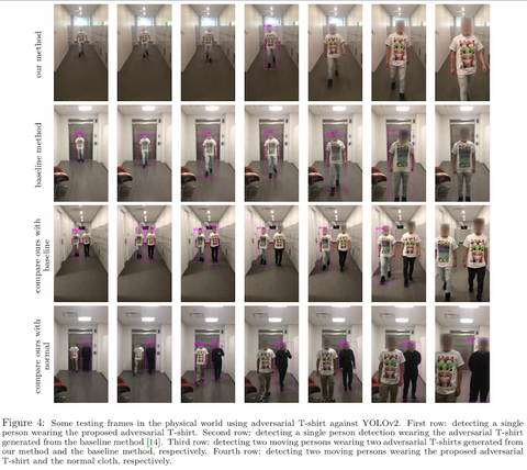 figure four from the paper, showing four sets of still frames of one or more experimenters walking down a hallway, sometimes wearing a shirt with an adversarial patch on it, and with bounding boxes from a person detecting algorithm; the method described in the paper has the fewest bounding boxes, implying a good attack success rate on the algorithm