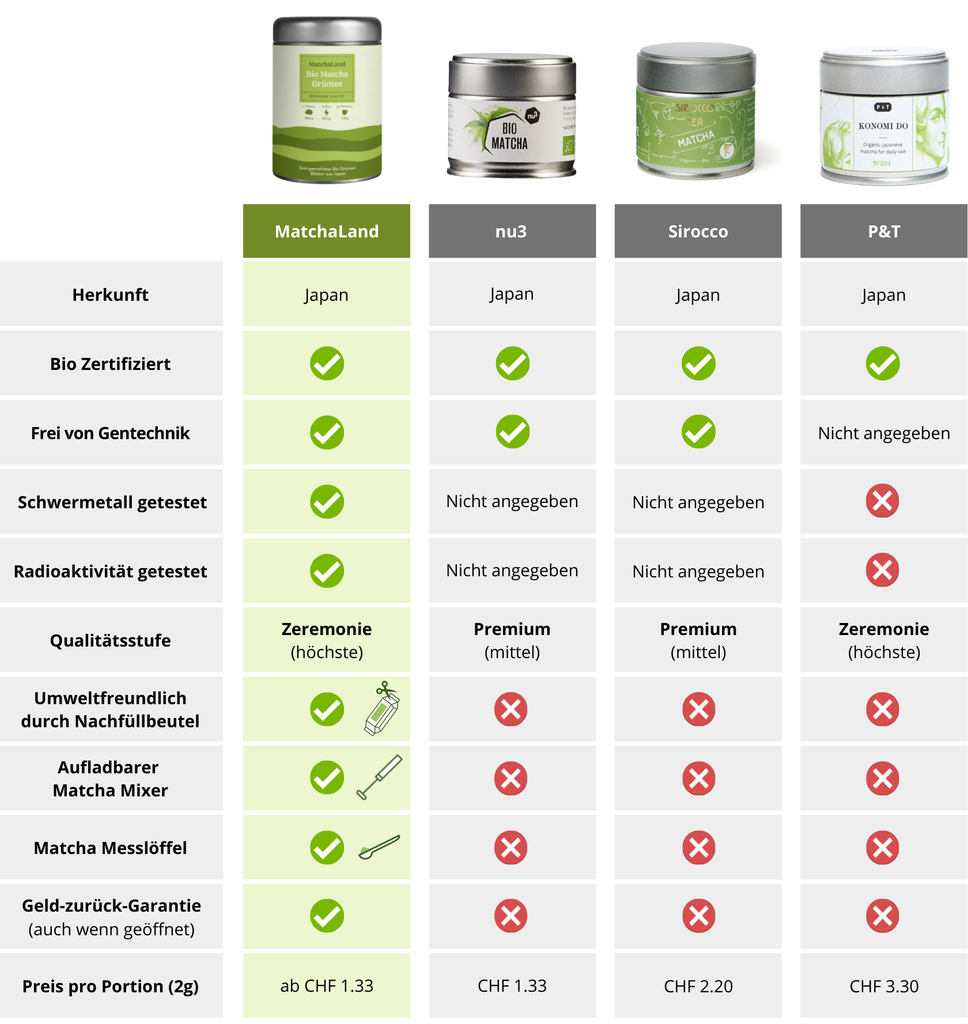 Comparaison des meilleures marques de matcha suisse