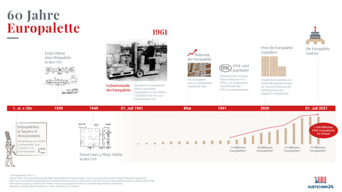 Geschiedenis van de europallet