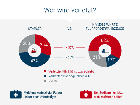 Unfallopfer bei Hubwagen und Staplerunfaellen