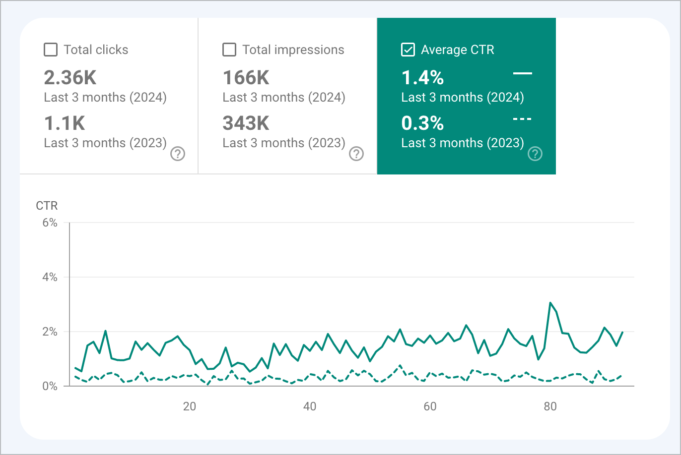 Search Console average click-through-rate example comparing the last three months (at 1.4% average CTR) to the previous year (at 0.3% average CTR)