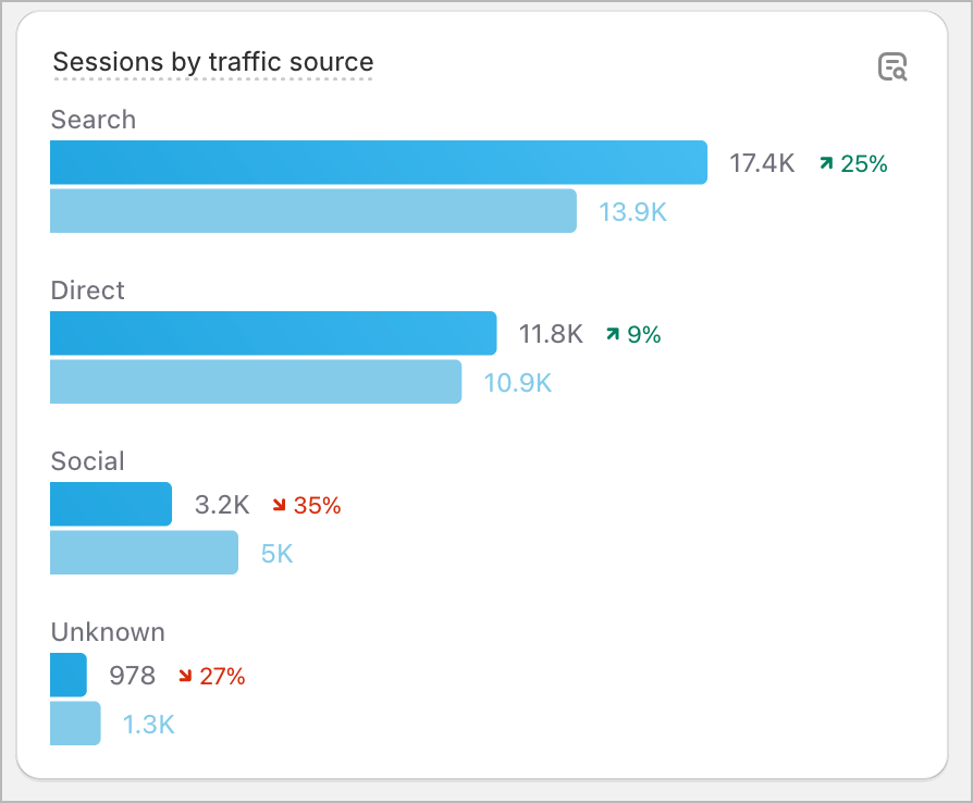 Shopify analytics traffic by source showing a 25% increase compared to last year for search