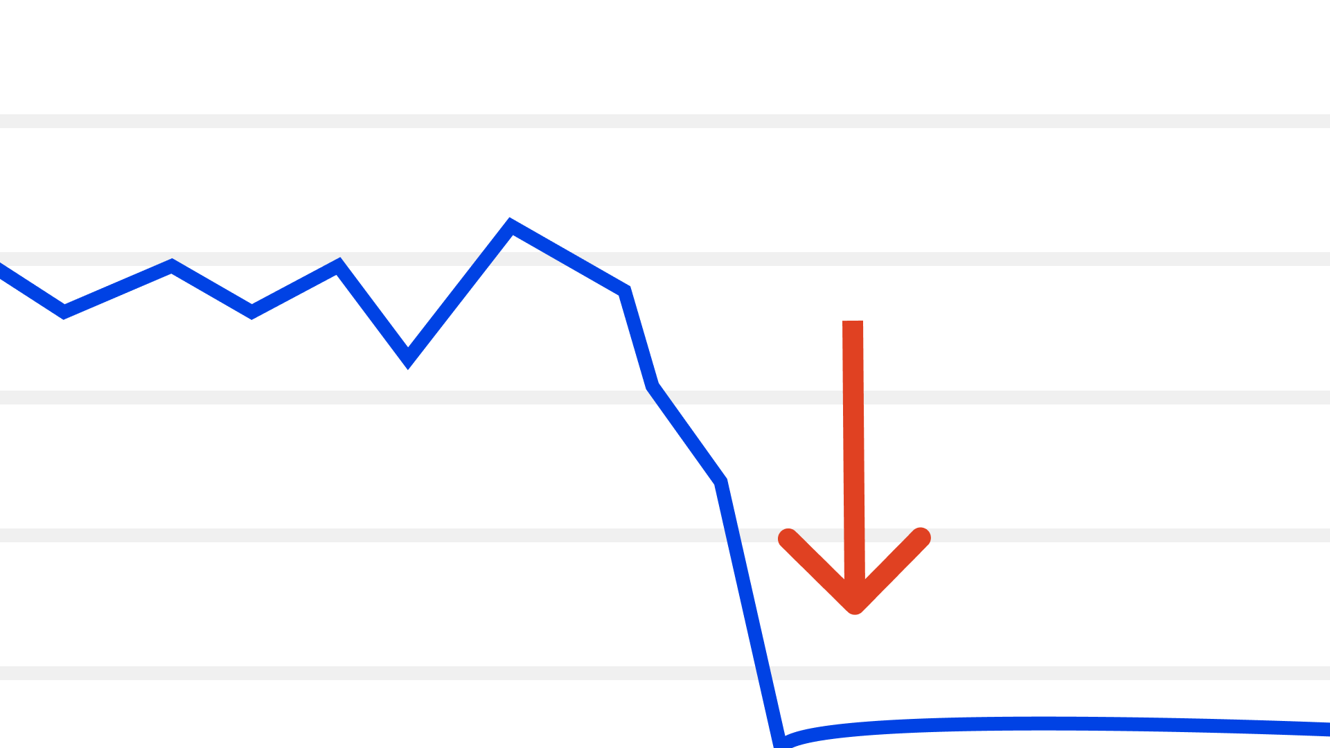 Graphical representation of a sudden plummet in traffic and then flatline