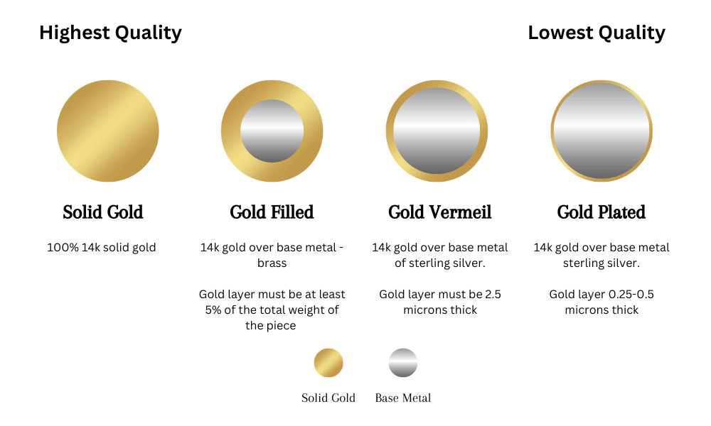 Was ist gold filled - Gold filled vs. Gold Plated vs. Gold - gold filled - SimplyO Jewelry