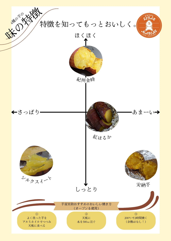 芋の特徴グラフ