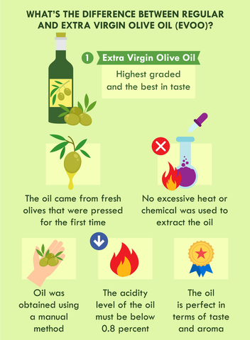 A side-by-side comparison that contrasts the production processes of extra virgin and regular olive oil. On the left is a traditional olive press in action, with fresh olives being crushed. On the right, industrial machines and pipelines indicate the refining process of regular olive oil, making it evident how different the two processes are.