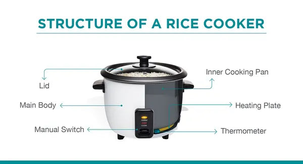 https://cdn.shopify.com/s/files/1/0564/8459/3849/files/Structure-of-a-Rice-Cooker-600x324_600x600.webp?v=1676536322