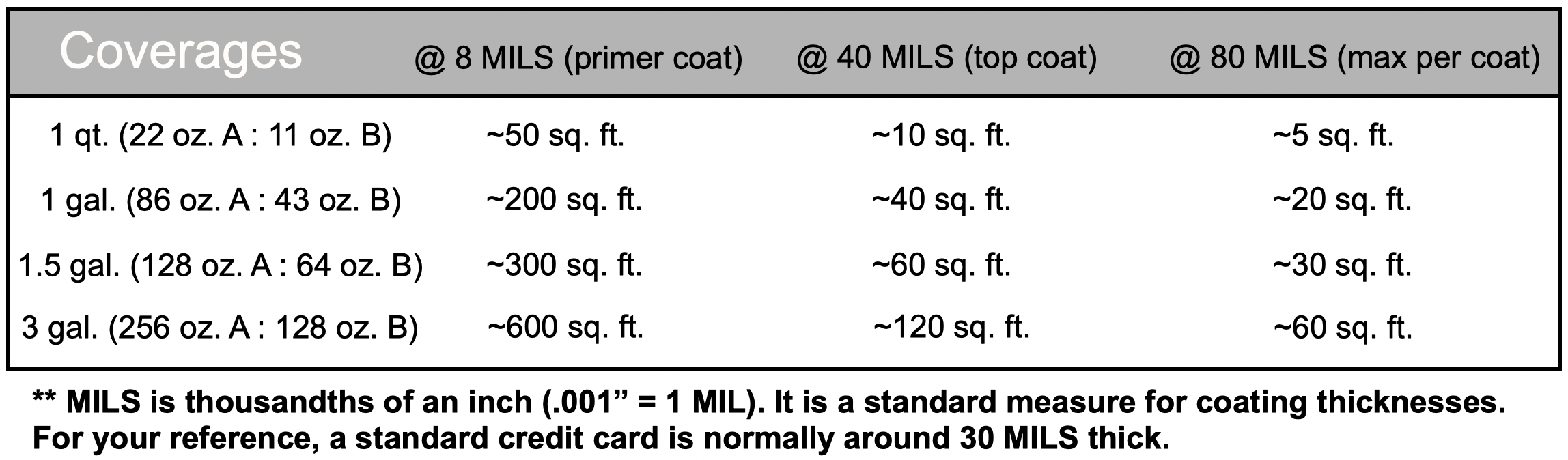 Ultra Z Poxy Coverage Chart