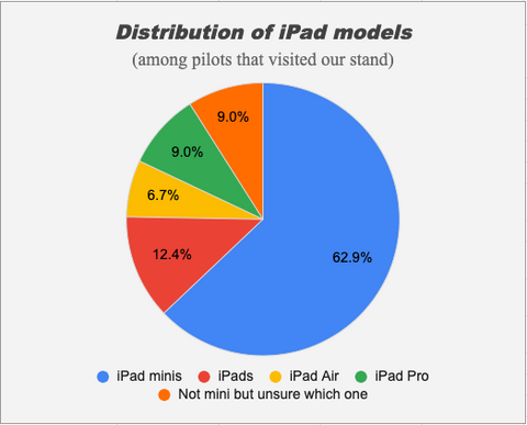 Distribution of iPad modes amount pilots who visited our stand